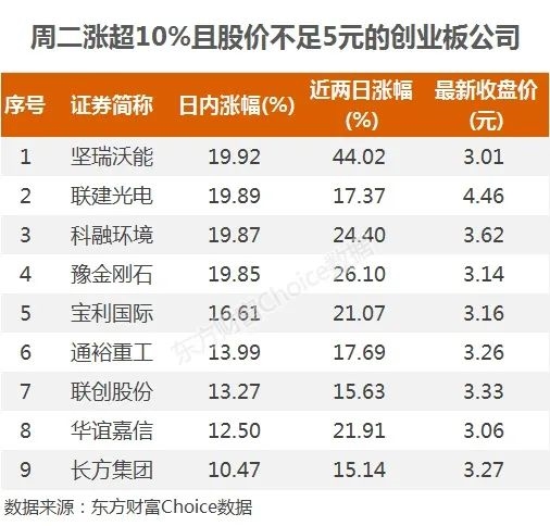 游资新战法？创业板低价股集体爆发 最猛2天涨44%！