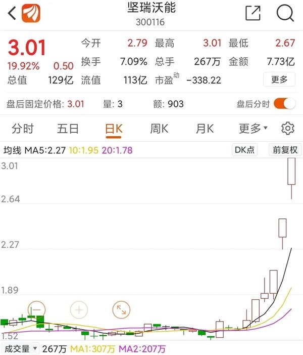 游资新战法？创业板低价股集体爆发 最猛2天涨44%！