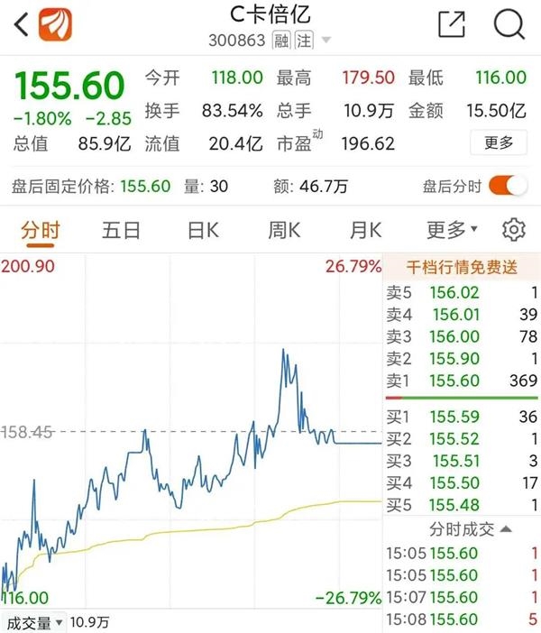 游资新战法？创业板低价股集体爆发 最猛2天涨44%！