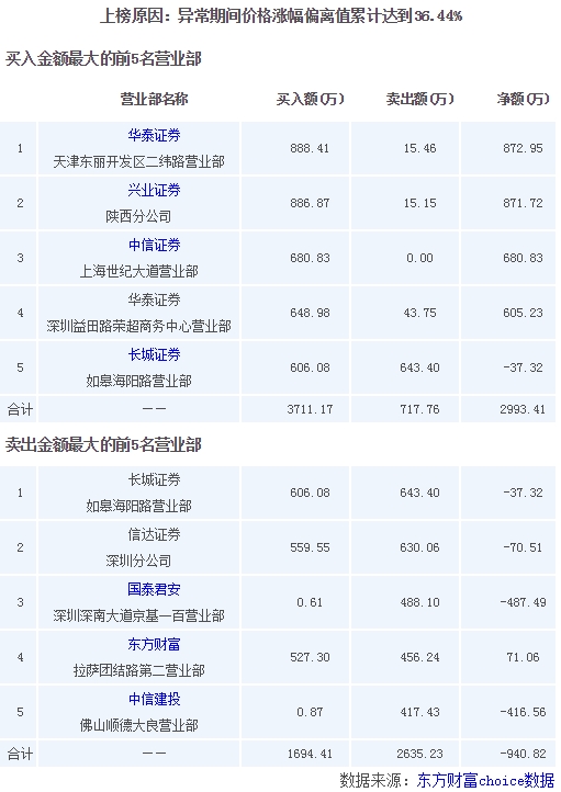 游资新战法？创业板低价股集体爆发 最猛2天涨44%！