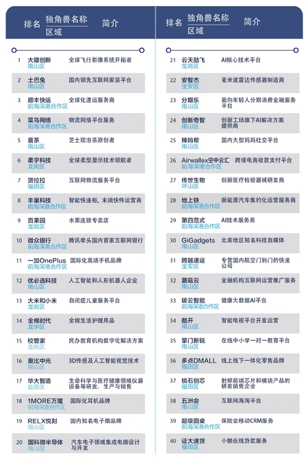 “特区40年:深圳独角兽40强”榜单出炉!科技驱动主角,科技,花开