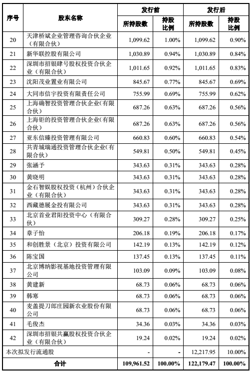 黄晓明、张涵予、章子怡、韩寒等明星股东云集的影业巨头要来A股了!