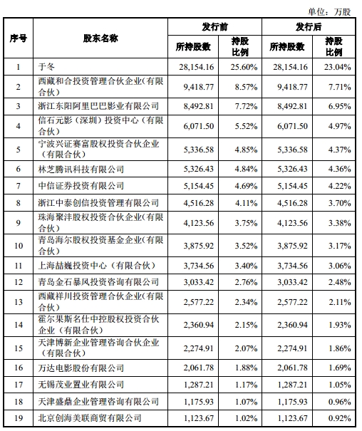 黄晓明、张涵予、章子怡、韩寒等明星股东云集的影业巨头要来A股了!