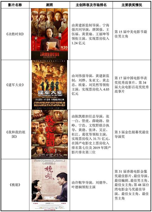 黄晓明、张涵予、章子怡、韩寒等明星股东云集的影业巨头要来A股了!