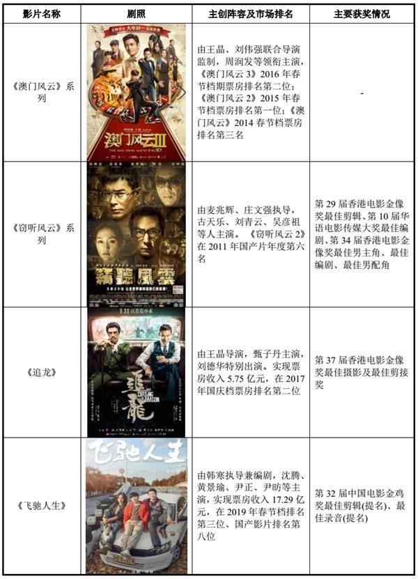 黄晓明、张涵予、章子怡、韩寒等明星股东云集的影业巨头要来A股了!
