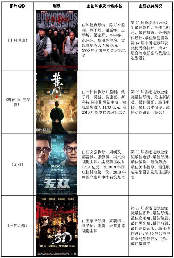 黄晓明、张涵予、章子怡、韩寒等明星股东云集的影业巨头要来A股了!