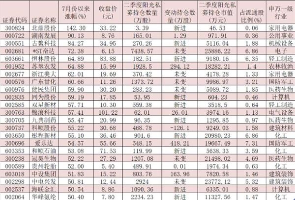 二季度阳光私募持仓大揭秘:斥资逾180亿元 现身266家公司