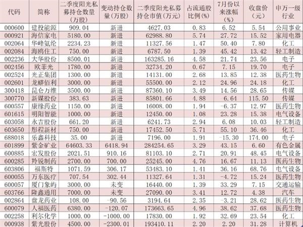 二季度阳光私募持仓大揭秘:斥资逾180亿元 现身266家公司