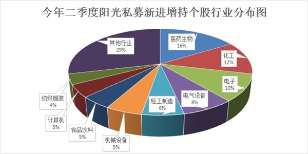 二季度阳光私募持仓大揭秘:斥资逾180亿元 现身266家公司