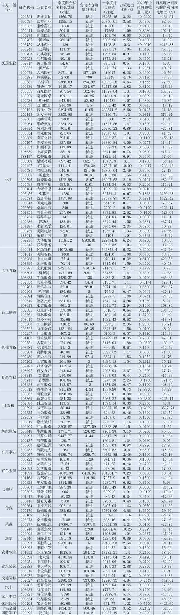 二季度阳光私募持仓大揭秘:斥资逾180亿元 现身266家公司