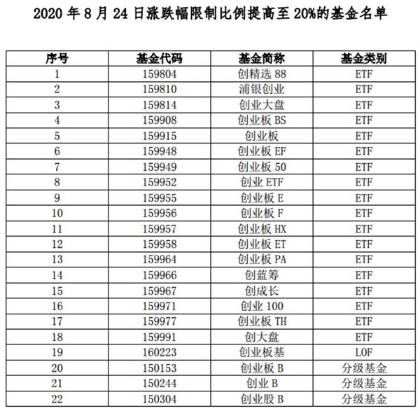 创业板注册制开闸:115家公募竞逐18股 “打新之王”获配近3亿!600亿基金蓄势 投资将迎这些大变革!