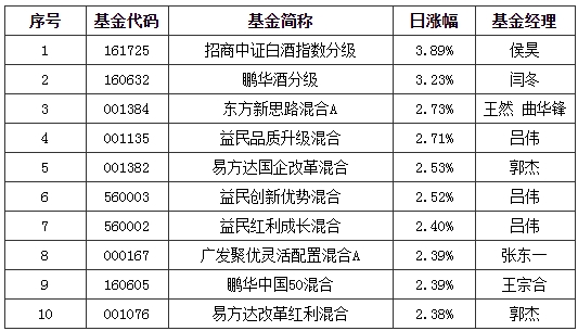 基金早班车:冠军宝座易主!医药主题基金光芒减退 “低估值”逻辑要逆袭?