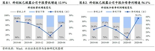 兴证策略王德伦:科创板基本面回暖 关注中报业绩交易
