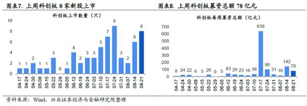 兴证策略王德伦:科创板基本面回暖 关注中报业绩交易