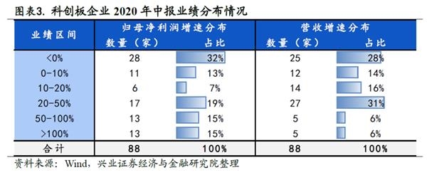 兴证策略王德伦:科创板基本面回暖 关注中报业绩交易