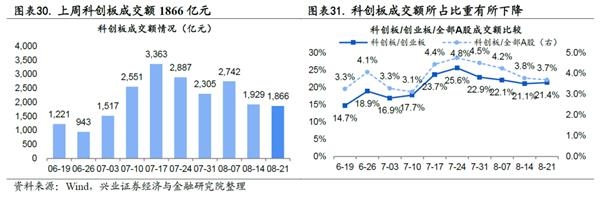 兴证策略王德伦:科创板基本面回暖 关注中报业绩交易