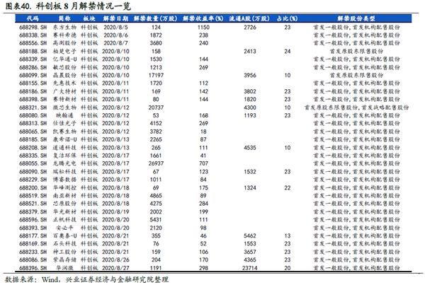 兴证策略王德伦:科创板基本面回暖 关注中报业绩交易