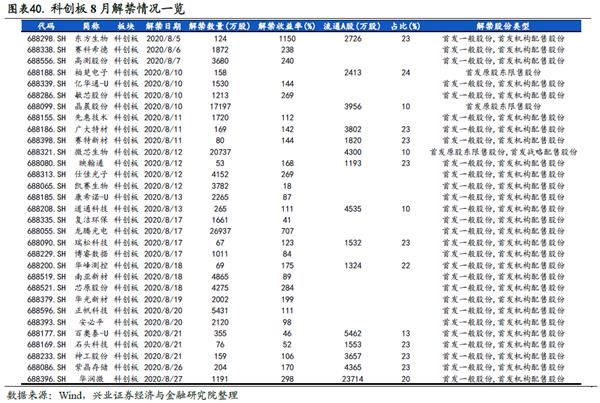 兴证策略王德伦：科创板基本面回暖 关注中报业绩交易