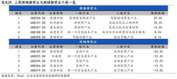 兴证策略王德伦:科创板基本面回暖 关注中报业绩交易