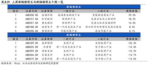 兴证策略王德伦：科创板基本面回暖 关注中报业绩交易