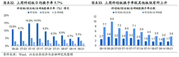兴证策略王德伦:科创板基本面回暖 关注中报业绩交易