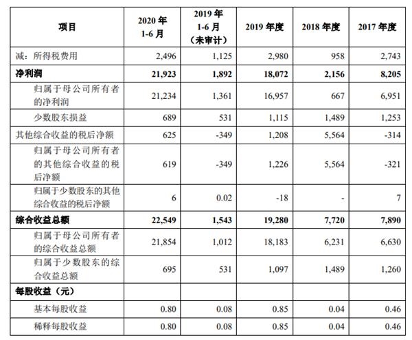 日赚1.2亿 人均月薪5.5万 李嘉诚长和系、董建华家族现身其中!一文看懂蚂蚁集团IPO