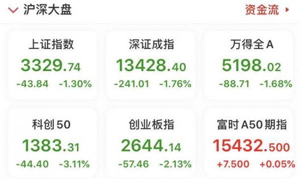 A股回调原因揭秘 基金经理认为后市有望创新高 买科技股还是周期股?