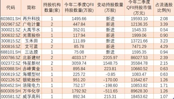 “新基建+环保”助行业基本面盈利回暖 二季度QFII新进加仓11股
