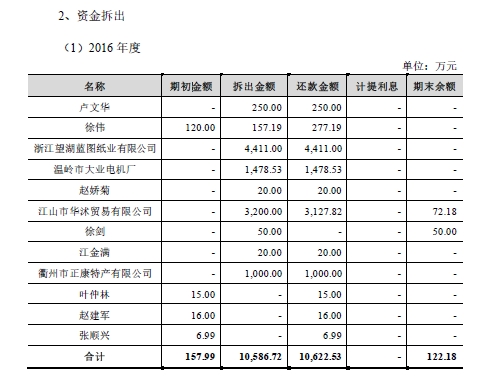五洲特纸债务压力大 却心甘情愿当“冤大头”