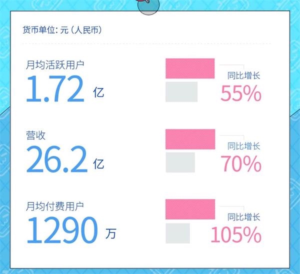 B站Q2营收26亿创历史新高 陈睿:增长没有改变平台属性