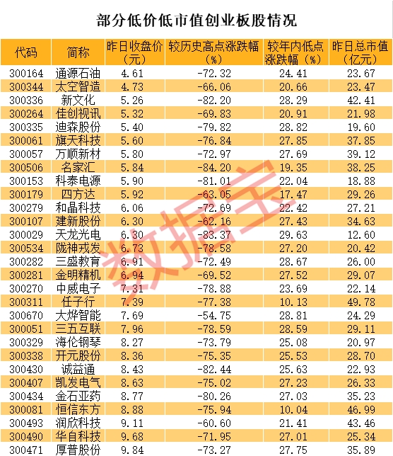 疯涨两倍 这只低价股惊呆市场!超跌的小市值创业板股名单来了