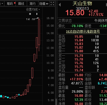 疯涨两倍 这只低价股惊呆市场!超跌的小市值创业板股名单来了