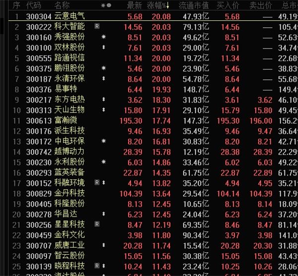 疯涨两倍 这只低价股惊呆市场!超跌的小市值创业板股名单来了