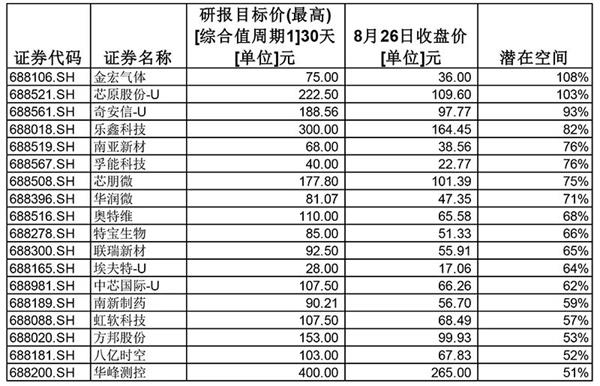 科创板股票被严重低估?券商给出翻倍的目标价!