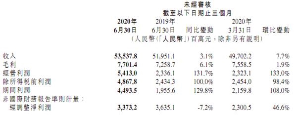 又一科技巨头要创新高!市值再次突破5000亿港元 中金目标价还能再涨50%