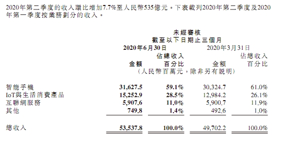 又一科技巨头要创新高!市值再次突破5000亿港元 中金目标价还能再涨50%