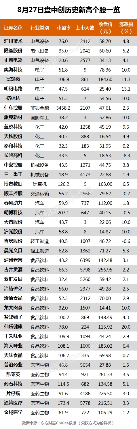 沪指涨0.61% 顺丰控股、通策医疗等40只个股盘中股价创历史新高