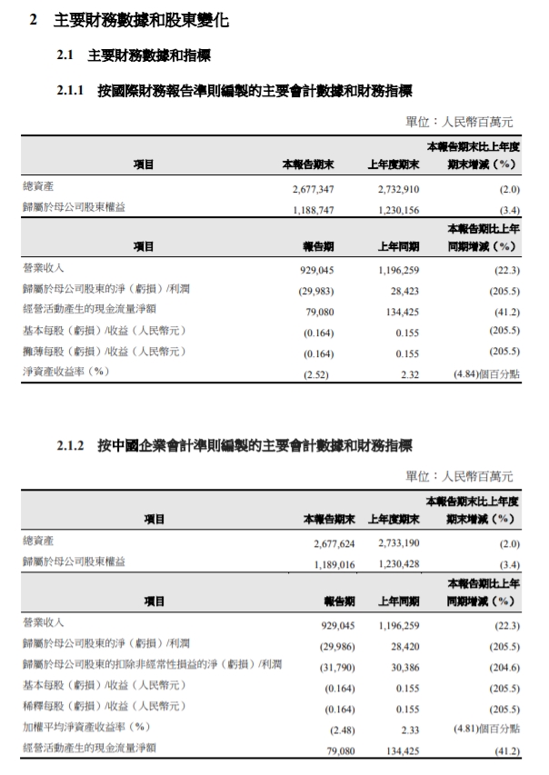中国石油:上半年净亏损299.83亿元