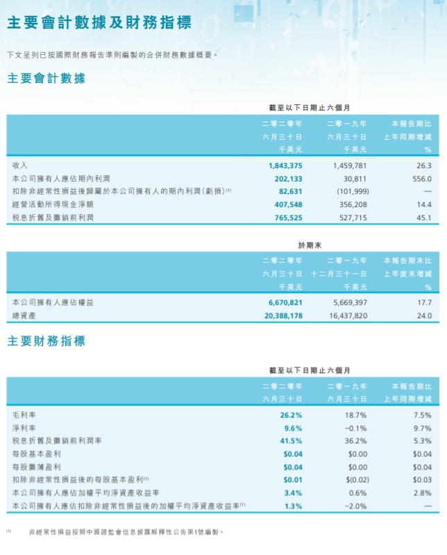 中芯国际:上半年归母净利约2.02亿美元 创历史新高