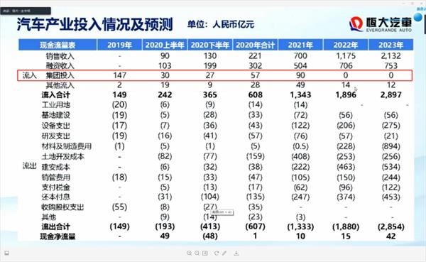 對於恒大造車投入情況,恒大汽車首席財務官潘大榮表示,恒大集團2019年