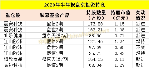 邓晓峰、赵军、裘国根、王亚伟、林利军、林园 私募大佬们最新A股持仓来了