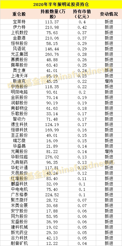 邓晓峰、赵军、裘国根、王亚伟、林利军、林园 私募大佬们最新A股持仓来了