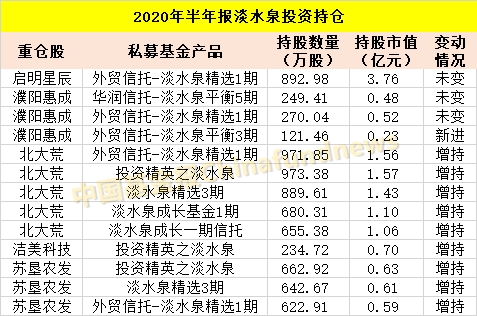 邓晓峰、赵军、裘国根、王亚伟、林利军、林园 私募大佬们最新A股持仓来了