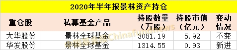 邓晓峰、赵军、裘国根、王亚伟、林利军、林园 私募大佬们最新A股持仓来了