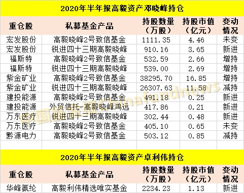 邓晓峰、赵军、裘国根、王亚伟、林利军、林园 私募大佬们最新A股持仓来了