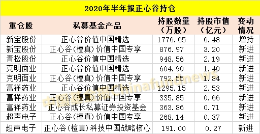 邓晓峰、赵军、裘国根、王亚伟、林利军、林园 私募大佬们最新A股持仓来了