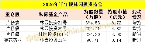 邓晓峰、赵军、裘国根、王亚伟、林利军、林园 私募大佬们最新A股持仓来了