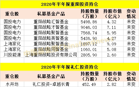 邓晓峰、赵军、裘国根、王亚伟、林利军、林园 私募大佬们最新A股持仓来了