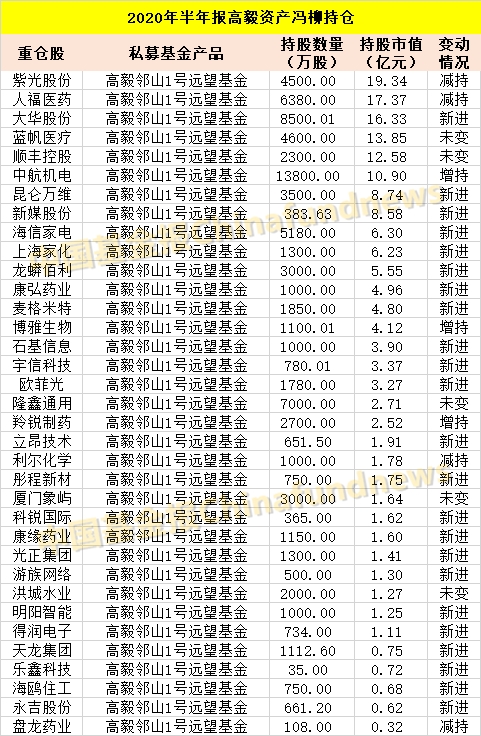 邓晓峰、赵军、裘国根、王亚伟、林利军、林园 私募大佬们最新A股持仓来了