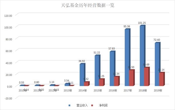基金公司上半年最强经营成绩出现!6家基金公司净利润增幅超过1倍